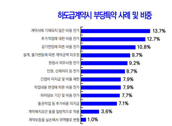 대한건설정책위원회에서 조사한 공공 및 민간공사 하도급계약시 발생하는 부당특약 사례 및 비중. /자료=대한건설정책위원회