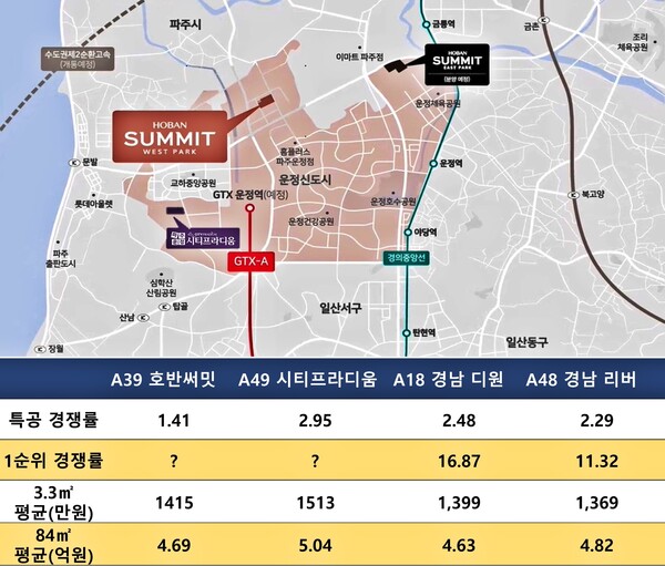 청약홈은 파주운정3지구 A39와 A49 등 2개 블록에서 티에스리빙과 시티글로벌이 시행 중인 '호반써밋'과 '시티프라디움'이 특별공급에서 소진율이 각각 97%와 89%를 기록했다고 밝혔다. 1순위에서는 최고 두 자리수가 예상되나 최고 경쟁률이 세 자릿수에 비해 청약열기가 식는 셈이다.