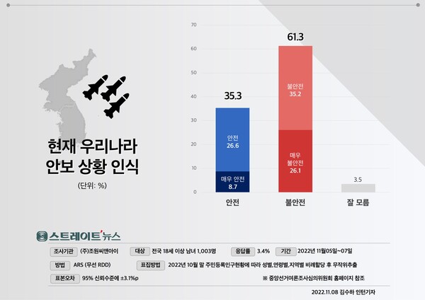 ◆스트레이트뉴스가 여론조사기관 조원씨앤아이에 의뢰해 지난 5~7일 전국의 유권자 1,003명을 대상으로 우리나라 안보 상황에 대해 물었더니 ‘불안’은 61.3%, ‘안전’은 35.3%로 나타났다. ©스트레이트뉴스
