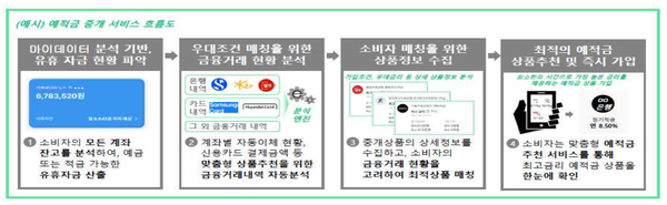 예적금 중개 서비스 흐름도(제공=금융위원회)