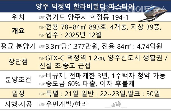 수도권 쾌속급행철도 GTX-C가 분양의 호재인  ‘양주 덕정역 한라비발디 퍼스티어’의 청약 핵심 정리. 자료 : 청약홈