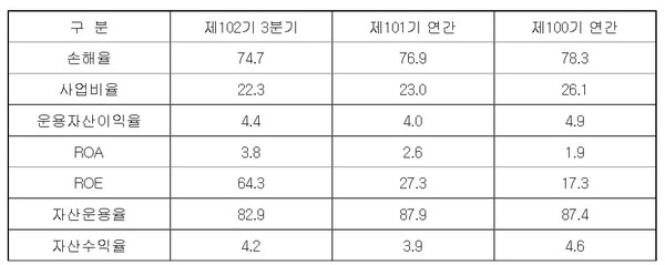 3분기 누적 경영효율지표(출처=금감원 전자공시)