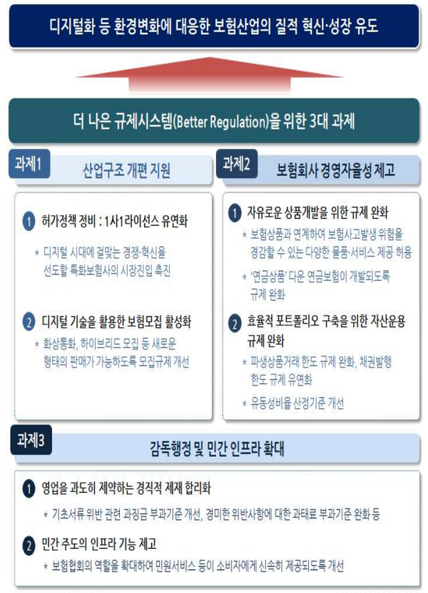 보험분야 규제개선 방안 (제공=금융위원회)