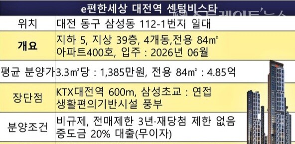 KT&G가 대전시 중구 대전역세권에서 대출이자 '0(제로)'의 금융비용 부담이 없는 'e편한세상 대전역 센텀비스타'를 분양, 28일 특별공급에 이어 29~30일 1순위 청약을 실시한다고 청약홈은 밝혔다.