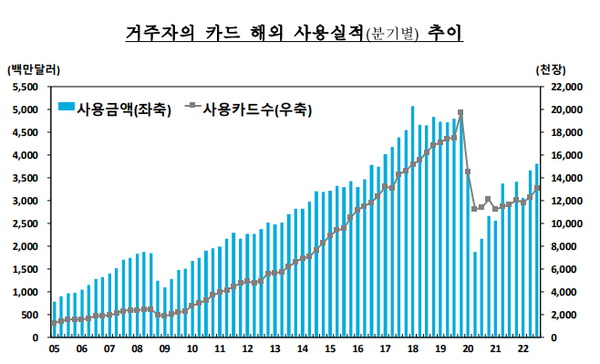 거주자의 카드 해외사용실적 추이(제공=한국은행)