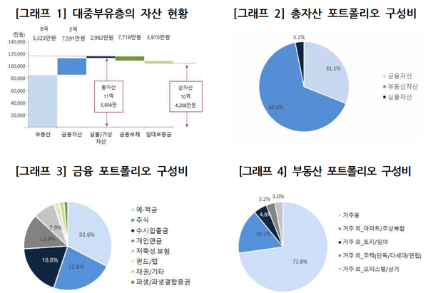 2022년 자산관리 고객 분석 보고서: 경기변동기의 대중부유층 관련 그래프(제공=우리금융경영연구소)