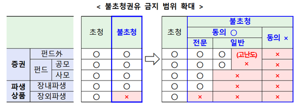 불초청권유 금지 범위 확대(제공=금융위원회)