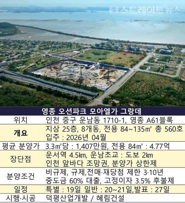 혜림건설이 인천 중구 운남동 영종하늘도시 A61블록에서 선보인 '영종 오션파크 모아엘가 그랑데'는 인천 비규제 전환 이후 첫 분양이나 직전 미달사태에서 벗어나기 어려울 전마이다.자료 : 청약홈. @스트레이트뉴스