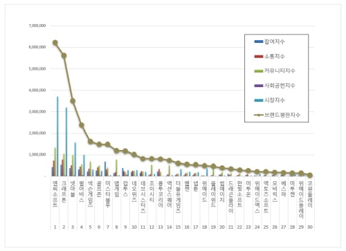 게임 상장기업 브랜드평판 2022년 12월 빅데이터 분석결과, 1위 엔씨소프트·2위 크래프톤·3위 넷마블 순으로 분석됐다. ​한국기업평판연구소 제공