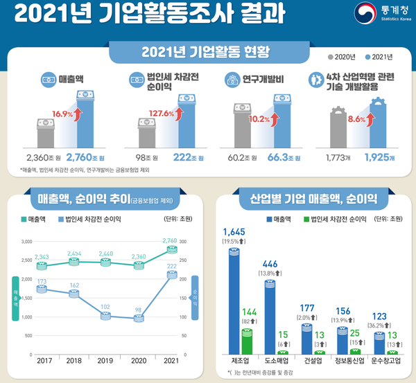 2021년 기업활동조사 결과(제공=통계청)