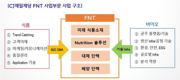 CJ제일제당이 신설한 FNT 사업부문