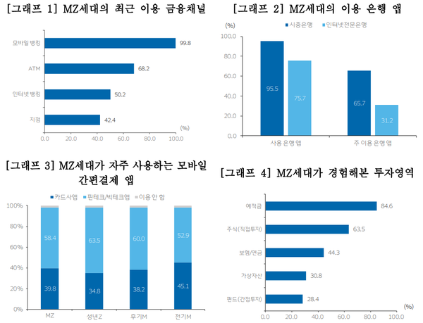 MZ세대의 금융플랫폼 이용행태 분석 그래프(제공=우리금융경영연구소)