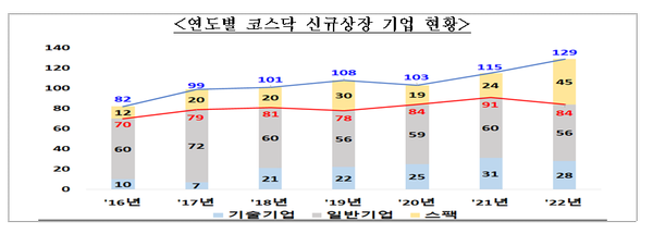 올해 코스닥 상장기업 129사2002년 이후 최대치 6598