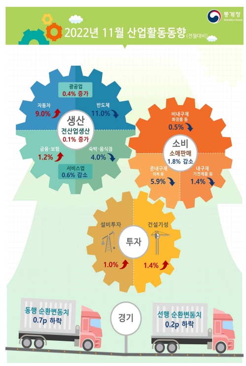 2022년 11월 산업활동동향.(제공=통계청)