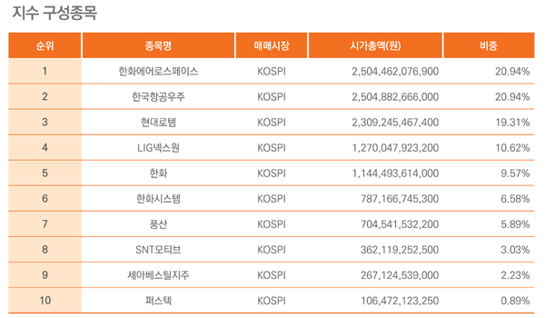 한화자산운용, ARIRANG K방산 ETF 지수 구성종목.(제공=한화자산운용)