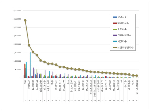 건축자재 상장기업 브랜드평판 2023년 1월 빅데이터 분석결과, 1위 KCC·2위 쌍용C&E·3위 동화기업 순으로 분석됐다.​​​ 한국기업평판연구소 제공