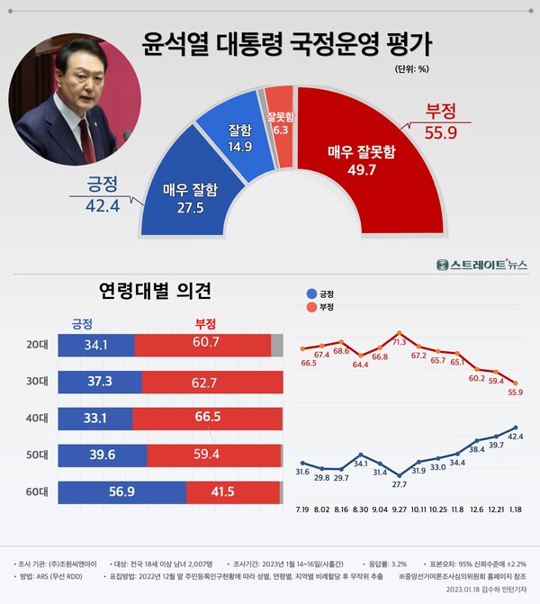 스트레이트뉴스가 여론조사기관 조원씨앤아이에 의뢰해 지난 14~16일 전국의 유권자 2,007명을 대상으로 윤 대통령의 국정운영의 잘잘못을 물었더니 ‘부정’ 55.9%, '긍정' 42.4%로 집계됐다. 본보 조사 첫 40%대 진입이다. ©스트레이트뉴스