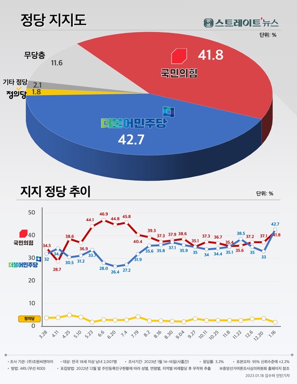 스트레이트뉴스가 조원씨앤아이에게 의뢰 실시한 정당지지도 여론조사에서 더불어민주당이 42.7%로 국민의힘(41.8%)를  0.9%p 간발의 차이로 앞섰다. ©스트레이트뉴스
