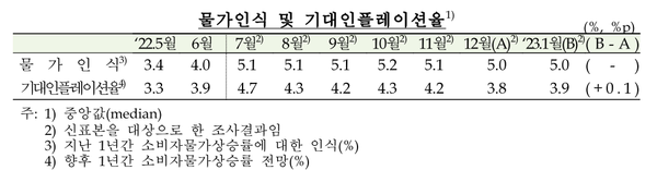 물가인식 및 기대인플레이션율.(제공=한국은행)