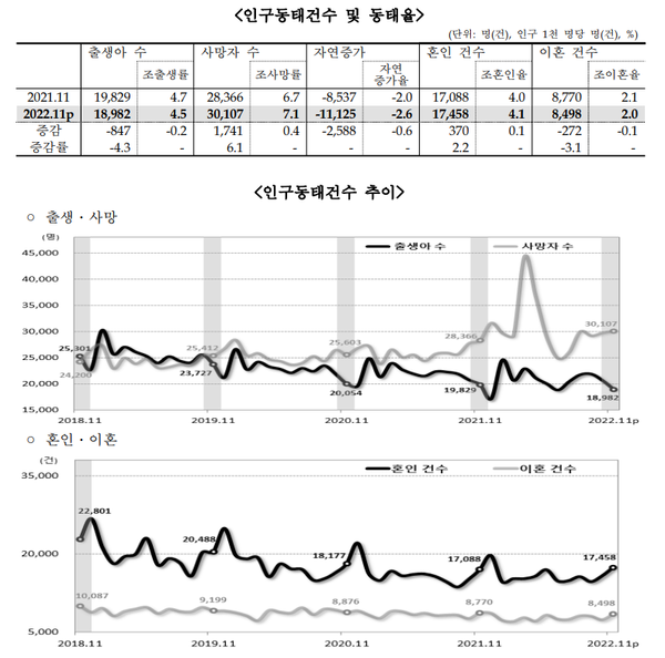 인구동태건수 및 동태율, 인구동태건수 추이.(제공=통계청)