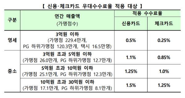 신용·체크카드 우대수수료율 적용 대상.(제공=금융위원회)