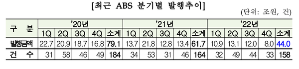 최근 ABS 분기별 발행추이.(제공=금융감독원)