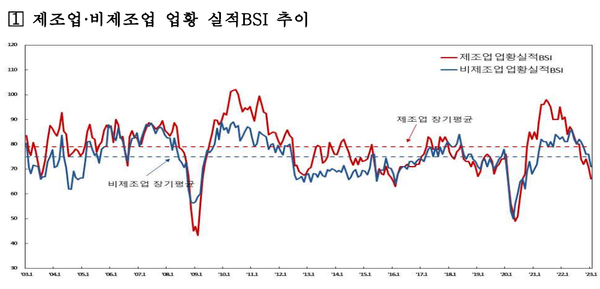 제조업 비제조업 업황 실적 BSI 추이.(제공=한국은행)