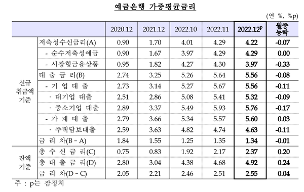예금은행 가중평균금리.(제공=한국은행)
