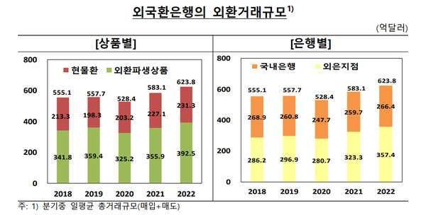 외국환은행의 외환거래규모.(제공=한국은행)