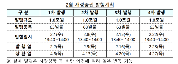 2월 재정증권 발행계획.(제공=기획재정부)