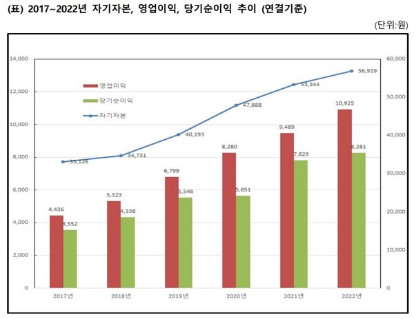 2017~2022년 자기자본, 영업이익, 당기순이익 추이(제공=메리츠증권)