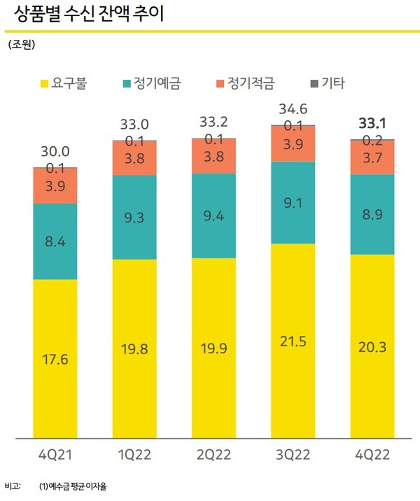 4분기 줄어든 카카오뱅크 상품별 수신 잔액(출처=카카오뱅크)