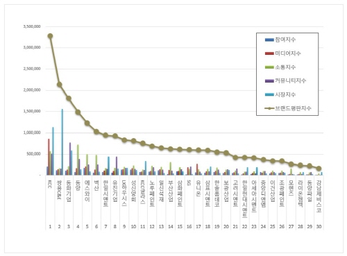 건축자재 상장기업 브랜드평판 2023년 2월 빅데이터 분석결과, 1위 KCC·2위 쌍용C&E·3위 동화기업 순으로 분석됐다.​​​ 한국기업평판연구소 제공