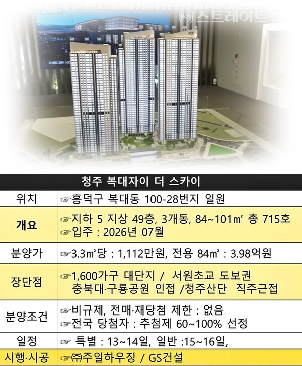 GS건설의 '청주 복대자이 더 스카이'가 특별공급에서 평균 1.44 대 1의 경쟁률을 기록했다고 청약홈은 밝혔다. 그래픽은 청약 개요. 자료 : 청약홈. ©스트레이트뉴스