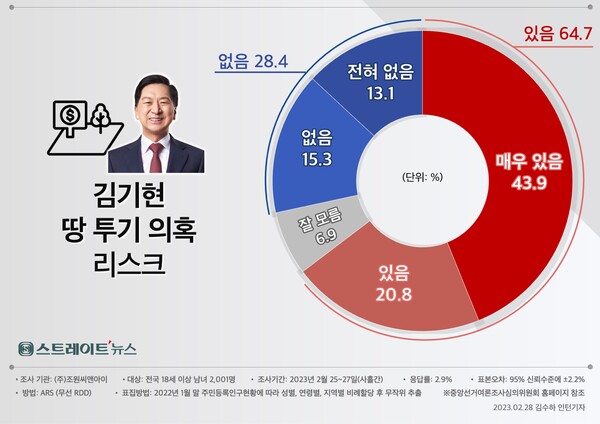 스트레이트뉴스가 여론조사기관 조원씨앤아이에 의뢰해 지난달 25~27일 전국의 유권자 2,001명을 대상으로 김 후보의 땅 투기 의혹이 당 대표 선거에 흠결로 작용하는 지를 물었더니 ‘있음(유)’이 64.7%, ‘없음(무)’이 28.4%, ‘모름’이 6.9%로 집계됐다. ©스트레이트뉴스