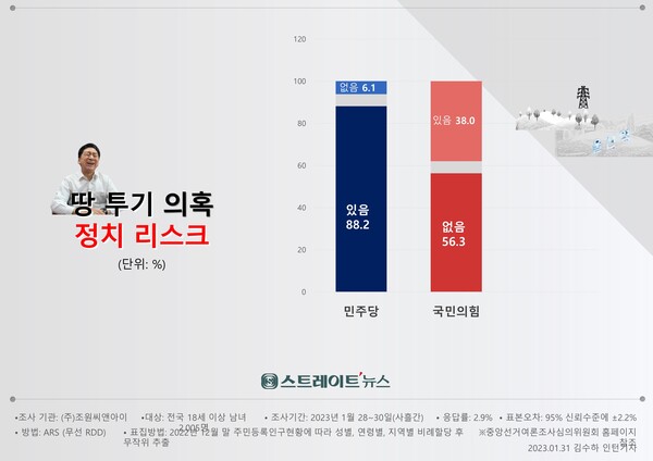 스트레이트뉴스가 김기현 국민의힘 차기 대표 후보의 울산역 인근 땅투기 의혹과 관련 얼마나 정치적 리스크를 갖고 갈지에 대해 여론조사한 결과, 표심에 가장 영향을 미치는 국민의힘 지지층에서 '리스크 없음'이 18.3%p나 많았다. @스트레이트뉴스
