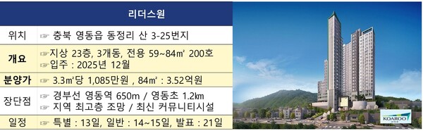 충북 영동군에서 지역 최고층에 최신의 커뮤니티시설을 갖춘 '영동 코아루 리더스원'이 13일 특별공급을 시작으로 본격 청약을 실시한다.