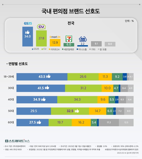 스트레이트뉴스가 조원씨앤아이에게 의뢰해 이용도가 가장 높은 편의점 브랜드를 조사한 결과, 우리국민의 34.0%가 GS25를 1위 점포로 꼽았다. GS25는 2위인 CU(27.8%)에 비해 6.3%p 높았다. 3위는 이마트24로 점포수가 2배 많은 세븐일레븐을 4위로 끌어내렸다. ©스트레이트뉴스