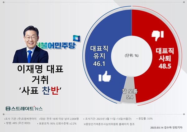 스트레이트뉴스가 여론조사기관 조원씨앤아이에 의뢰해 3월 11~13일 전국의 유권자 2004명을 대상으로 이 대표의 거취에 대해 물었더니 ‘사퇴해야’(아래 ‘사퇴’)가 48.5%, ‘현 체제 지속’(아래 ‘지속’)은 46.1%, ‘잘 모르겠다’는 5.4%로 나왔다. ©스트레이트뉴스