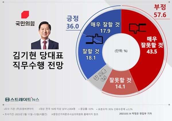 스트레이트뉴스가 여론조사기관 조원씨앤아이에 의뢰해 3월 11~13일 전국의 유권자 2004명을 대상으로 김기현 국민의힘 신임 대표가 향후 직무 수행을 얼마나 잘할지 물었더니, ‘부정’ 57.6%, ‘긍정’ 36.0%, ‘잘 모름’ 6.5%로 집계됐다.©스트레이트뉴스