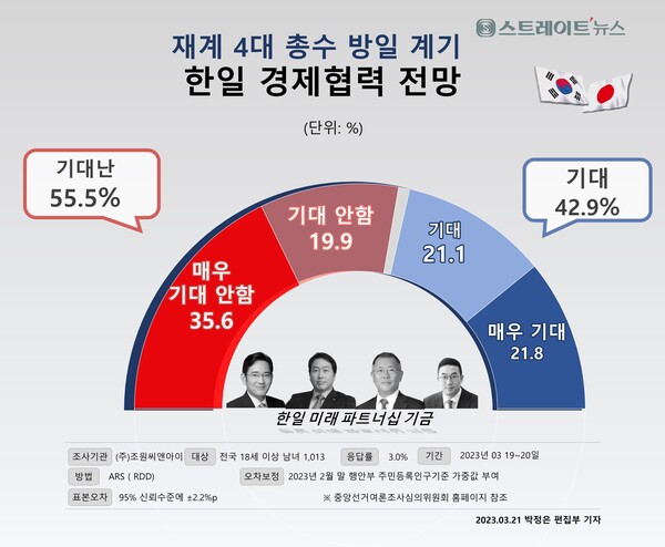 스트레이트뉴스가 여론조사기관 조원씨앤아이에 의뢰해 4대 그룹 총수 등 경제인의 윤 대통령 방일 동행과 관련, 향후 양국의 경제협력을 얼마나 기대하느냐고 물어본 결과 '기대한다'는 긍정적 평가와 '기대하지 않는다'는 부정적 평가가 42.9%, 55.5%로 부정적 평가가 12.6%포인트(p) 많았다. ⓒ스트레이트뉴스