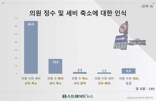 스트레이트뉴스가 여론조사기관 조원씨앤아이에 의뢰해 3월 25~27일 전국의 유권자 2,000명을 대상으로 의원 정수 및 세비 축소·확대 여부를 물었더니 ‘의원수 와 세비를 모두 줄여야 한다’는 응답이 66.6%로 거의 압도적이었다. ©스트레이트뉴스