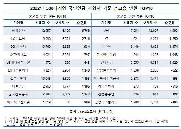 500대 기업 국민연금 가입자 기준 순고용 상·하위 10위. CEO스코어 제공