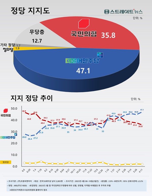 스트레이트뉴스가 여론조사기관 조원씨앤아이에 의뢰해 4월 8~10일 전국의 유권자 2,003명을 대상으로 민주당과 국민의힘의 정당지지도를 조사한 결과, 민주당이 47.1%로 국민의힝 34.5%보다 12.6%p 앞섰다.©스트레이트뉴스