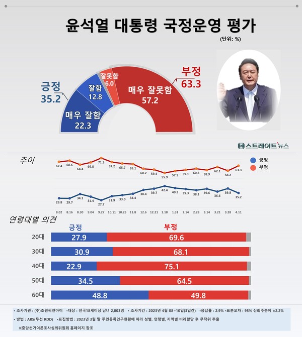 스트레이트뉴스가 여론조사기관 조원씨앤아이에 의뢰해 4월 8~10일 전국의 유권자 2,003명을 대상으로 윤 대통령의 국정운영의 잘잘못을 물었더니 ‘긍정’ 35.2%, ‘부정’ 63.3%로 집계됐다.©스트레이트뉴스