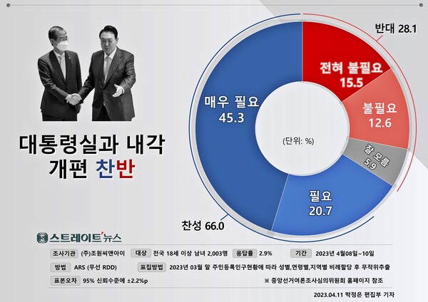 스트레이트뉴스가 여론조사기관 조원씨앤아이에 의뢰해 지난 8~10일 전국의 유권자 2,003명을 대상으로 '대통령실과 내각의 개편 필요성'을 물었더니 찬성이 66.0%, 반대가 28.1%였다.©스트레이트뉴스