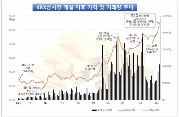 2014년 3월 KRX금시장 개설 이후 가격 및 거래량 추이(출처=한국거래소)
