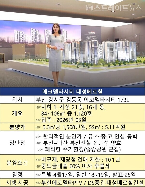 디에스건설이 부산 강서구 에코델타시티에서 선보인 '에코델타시티 대성베르힐'이 일반공급 1순위에서 4 대 1이 넘는 경쟁률을 기록, 에코델타시티의 청약 호성적을 이어가지 못했다. @스트레이트뉴스