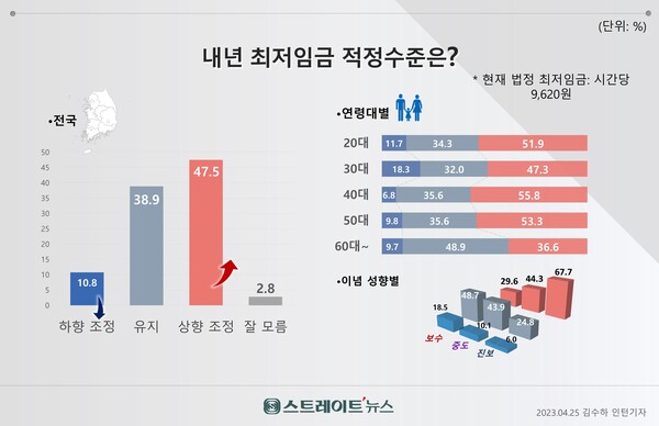 스트레이트뉴스가 여론조사기관 조원씨앤아이에 의뢰해 4월 22~24일 전국의 유권자 2,004명을 대상으로 지난 18일부터 논의되고 있는 내년 최저임금 방향에 대해 물었더니 ‘현재보다 올려야’ 47.5%, ‘현재수준 유지’ 38.5%, ‘현재보다 낮춰야’ 10.8%, ‘잘모름’ 2.8%로 집계됐다. @스트레이트뉴스