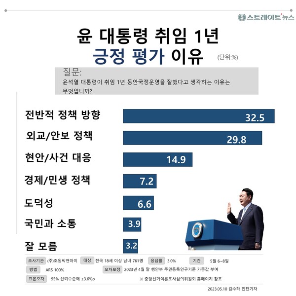 ​스트레이트뉴스가 조원씨앤아이에게 의뢰, 윤석열 대통령의 취임 후 1년 간 국정운영 긍정 평가자(761명)에게 그 이유를 물었더니,'전반적 정책 방향'(32.5%), '외교·안보 정책'(29.8%), '현안·사건 대응',(14.9%) '경제·민생 정책'(7.2%), '도덕성'(6.6%), '국민 소통'(3.9%) 순으로 나타났다.©스트레이트뉴스